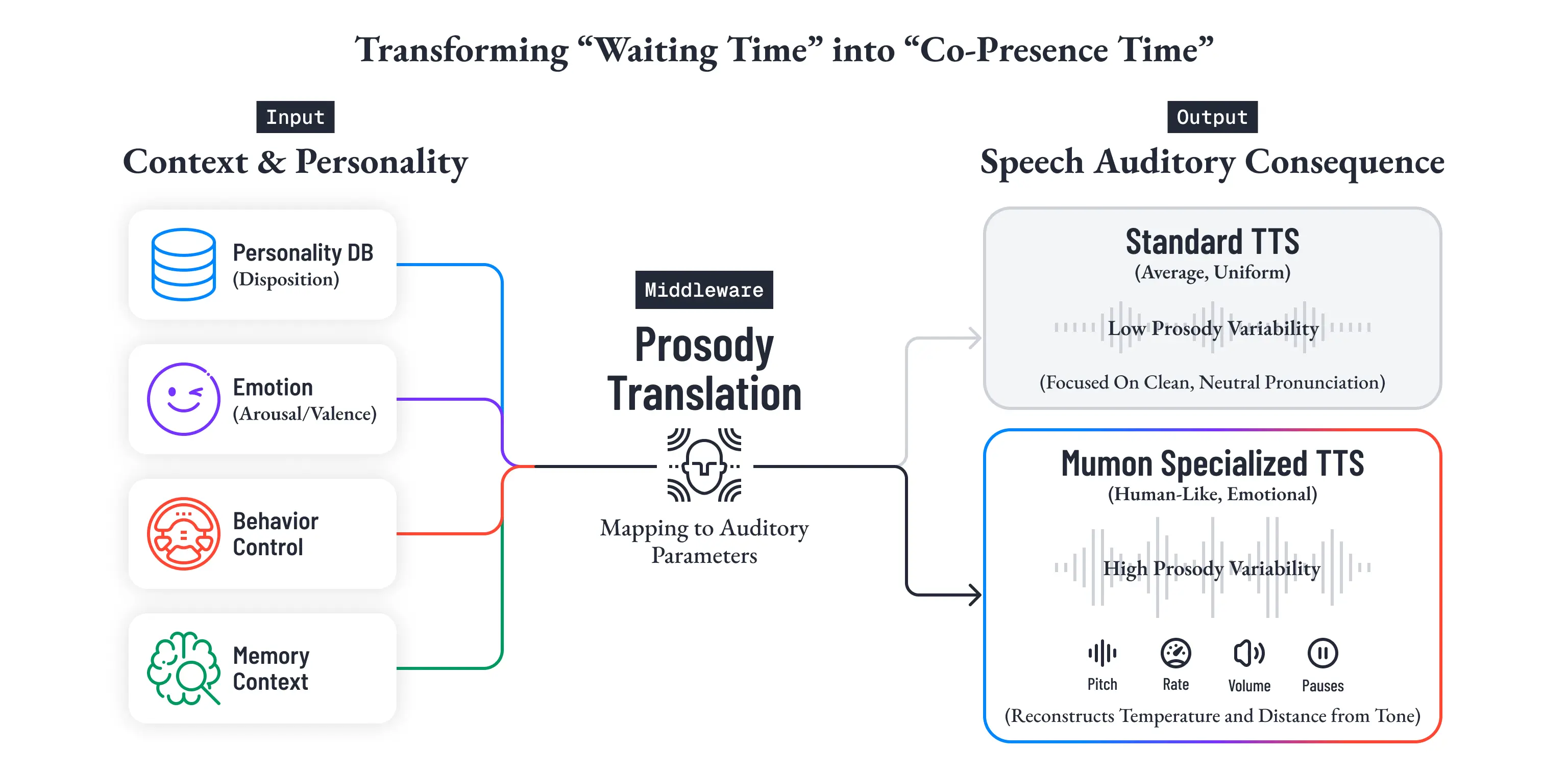 Mumonの音声モデルが感情韻律へ翻訳する構造を示す図。Context & Personalityとして、Personality DB(Disposition)、Emotion(Arousal/Valence)、Behavior Control、Memory ContextがMiddlewareのProsody Translation(Mapping to Auditory Parameters)に流れる。出力はSpeech Auditory Consequenceとして二分され、Standard TTS(Average, Uniform)はLow Prosody Variabilityで Focused On Clean, Neutral Pronunciationに留まる一方、Mumon Specialized TTS(Human-Like, Emotional)はHigh Prosody Variabilityを持ち、Pitch・Rate・Volume・Pausesの各パラメータを通じて Reconstructs Temperature and Distance from Toneする