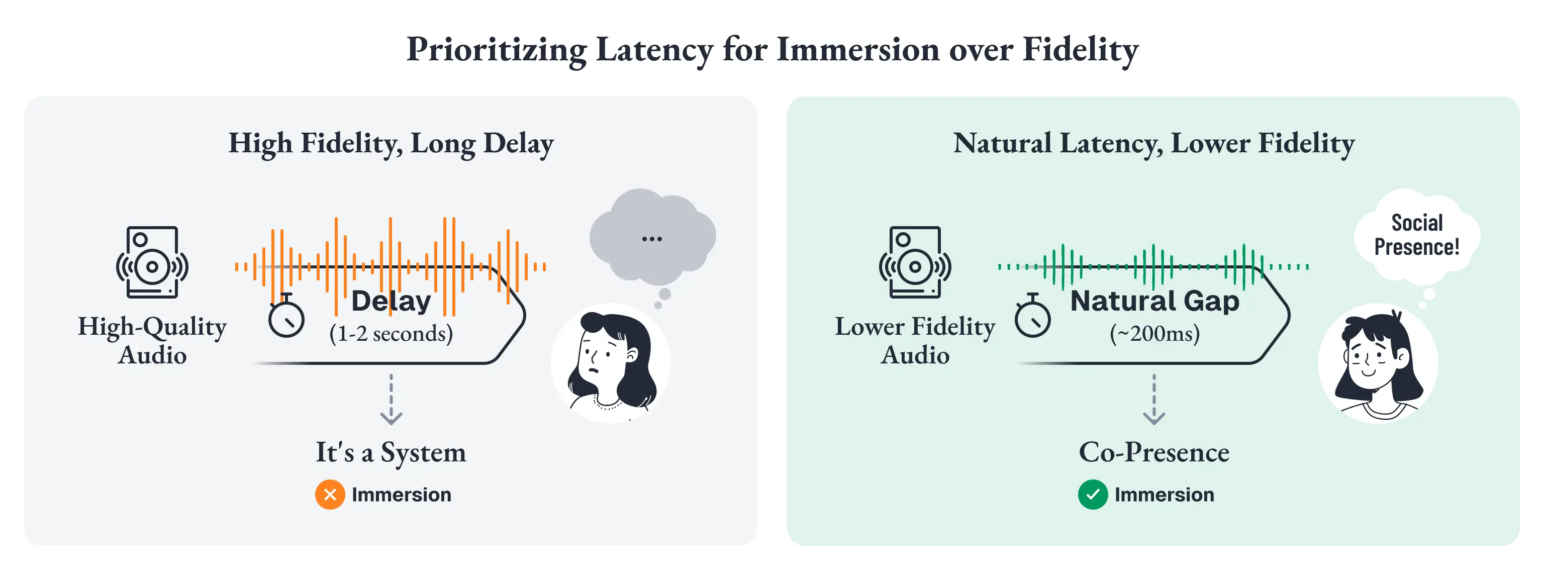 「Prioritizing Latency for Immersion over Fidelity」と題された比較図。左のHigh Fidelity, Long DelayはHigh-Quality Audioを返すがDelay(1-2 seconds)が生じ、ユーザーが「It's a System」と感じてImmersion失敗。右のNatural Latency, Lower FidelityはLower Fidelity AudioでもNatural Gap(〜200ms)で返答が来るためCo-Presenceが立ち上がり、ユーザーがSocial Presence!を感じてImmersion成功。音質の忠実度より応答までの間が没入を決めることを示す