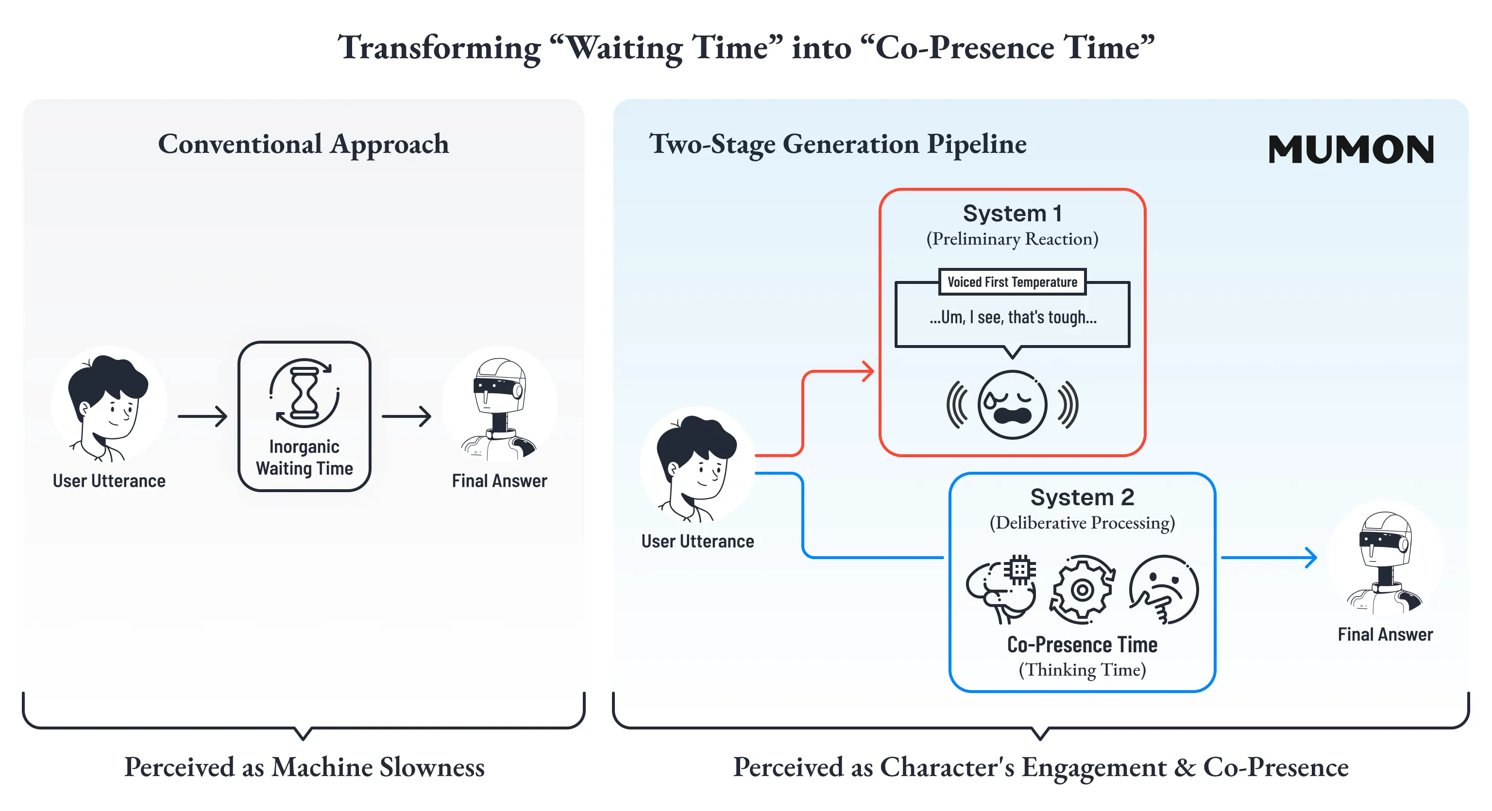「Transforming "Waiting Time" into "Co-Presence Time"」と題された比較図。左のConventional ApproachではUser UtteranceからInorganic Waiting Time(無機質な待ち時間)を経てFinal Answerが返るためPerceived as Machine Slowness。右のMUMONのTwo-Stage Generation Pipelineは、User Utteranceに対してSystem 1(Preliminary Reaction)が「…Um, I see, that's tough…」というVoiced First Temperatureを即座に発声しつつ、並行してSystem 2(Deliberative Processing)がCo-Presence Time(Thinking Time)を経てFinal Answerを返すため、Perceived as Character's Engagement & Co-Presenceとなる構造を示す