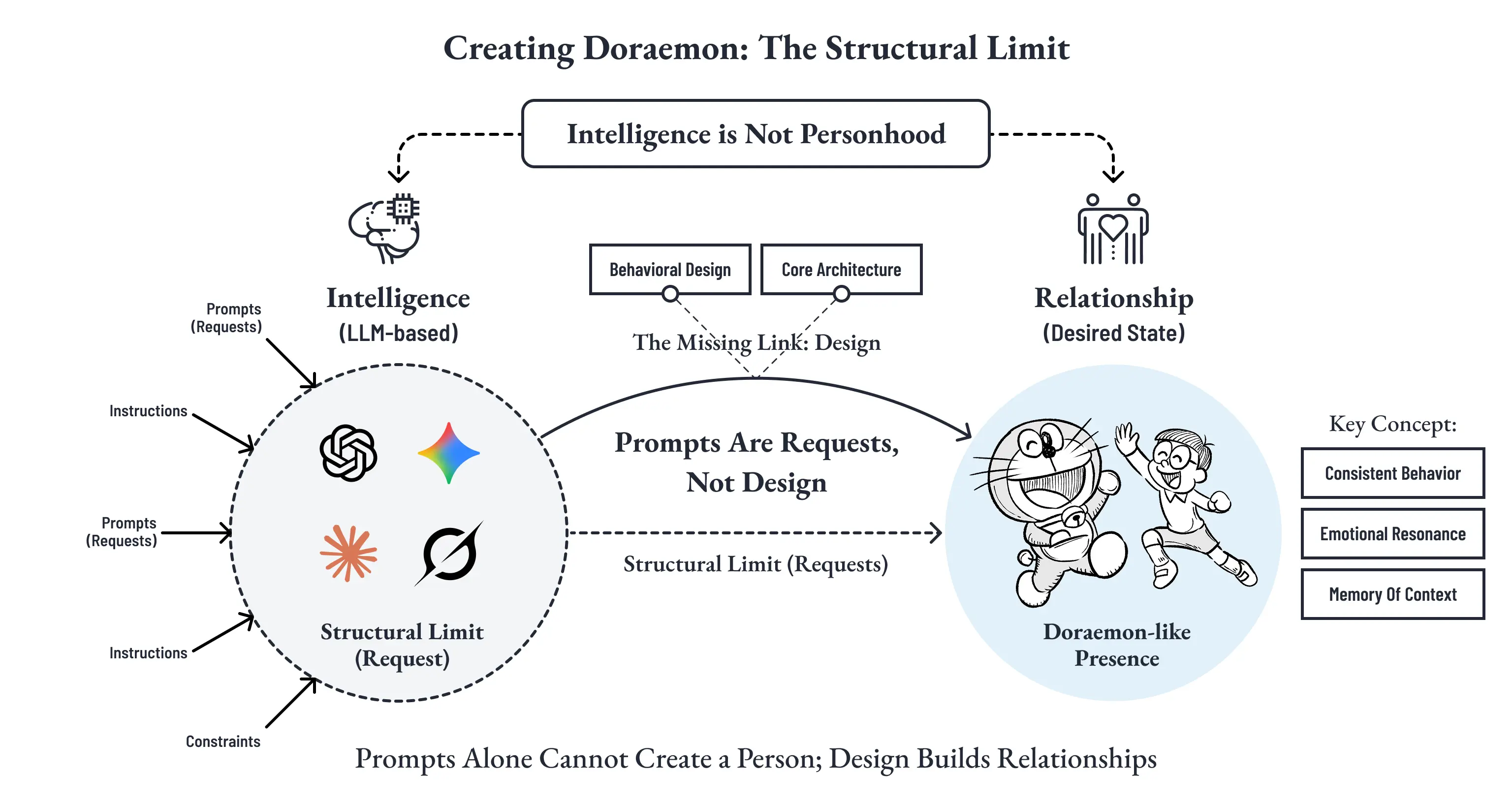 「Creating Doraemon: The Structural Limit」と題された構造図。上部に「Intelligence is Not Personhood」(知能は人格ではない)という命題が掲げられ、左側のIntelligence(LLM-based、GPT・Claude・Gemini・Mistralなどのアイコン群を含むStructural Limit (Request))から右側のRelationship(Desired State、Doraemon-like Presence)へ向かう構図。Prompts(Requests)・Instructions・Constraintsが入力されるが、Prompts Are Requests, Not DesignとしてStructural Limit(Requests)の制約に阻まれる。The Missing Link: DesignとしてBehavioral DesignとCore Architectureが示され、右にはKey Concept(Consistent Behavior、Emotional Resonance、Memory Of Context)が並ぶ。下部に「Prompts Alone Cannot Create a Person; Design Builds Relationships」というメッセージ