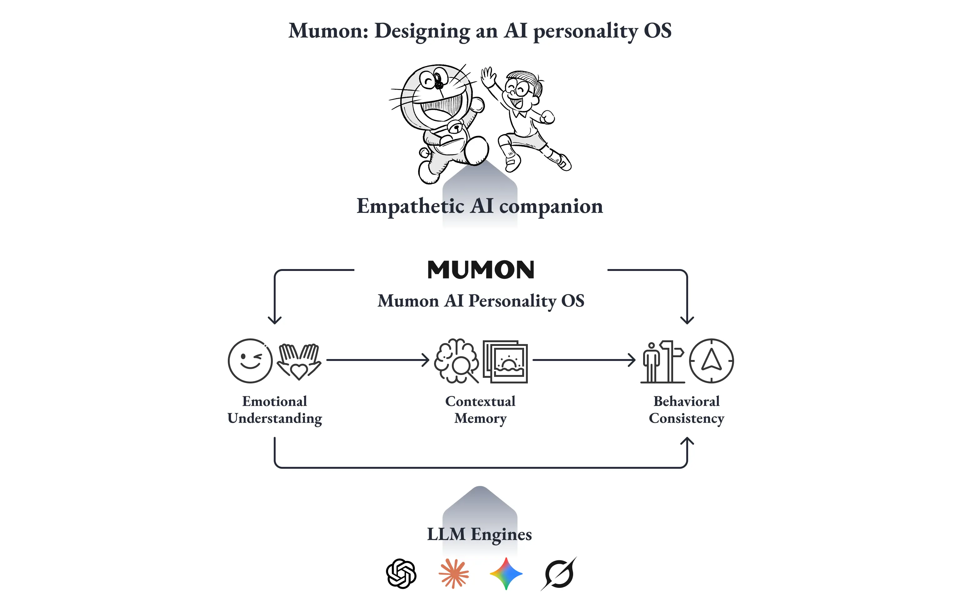 「Mumon: Designing an AI personality OS」と題されたMumonアーキテクチャ俯瞰図。最上部にドラえもんとのび太を想起させる線画イラストとEmpathetic AI companionの文字、その下にMUMON(Mumon AI Personality OS)の中核ブロック。MUMONは Emotional Understanding(感情アイコン)→ Contextual Memory(脳と記憶のアイコン)→ Behavioral Consistency(人と方位磁針のアイコン)の3つの機能を統合する層として機能し、最下部のLLM Engines(OpenAI、Anthropic、Google、Mistralなどのロゴ)の上に載って人格OSとして動作することを可視化