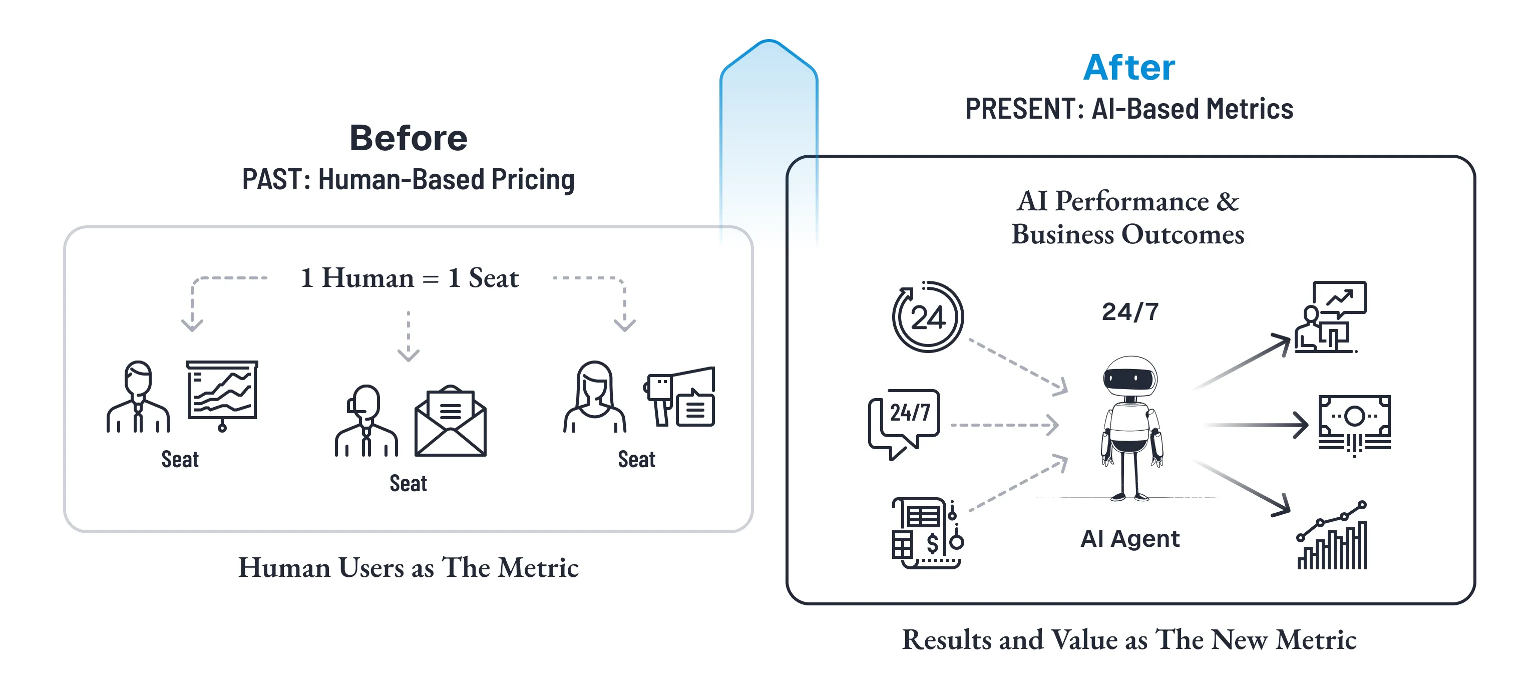 Before/Afterの対比図。左は1人=1席で課金されていた人間ベースの座席課金、右は24時間稼働するAIエージェントが業務を処理し成果や価値そのものが新しい指標となるAIベースの課金へ移行する様子