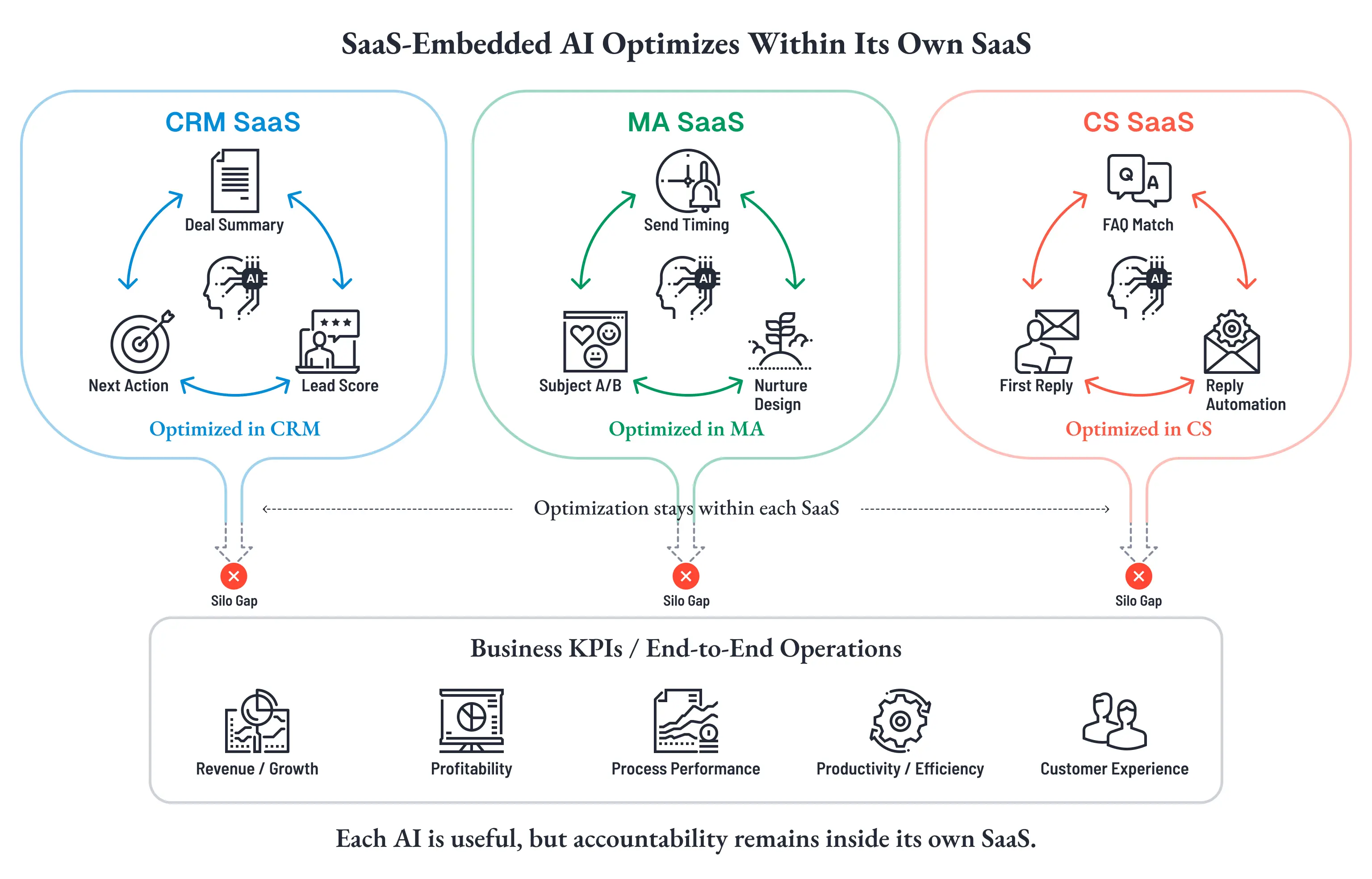 「SaaS搭載AIは自社SaaS内で最適化される」と題した図。CRM SaaS(商談要約・次アクション・リードスコア)、MA SaaS(配信タイミング・件名A/B・ナーチャリング設計)、CS SaaS(FAQマッチ・一次返信・返信自動化)の3つがそれぞれ自社内でAIを最適化し、事業KPI(売上・利益・プロセス・生産性・顧客体験)との間にサイロギャップが生じている様子。下部に「各AIは便利だが、責任範囲は各SaaSの内側に留まる」のメッセージ
