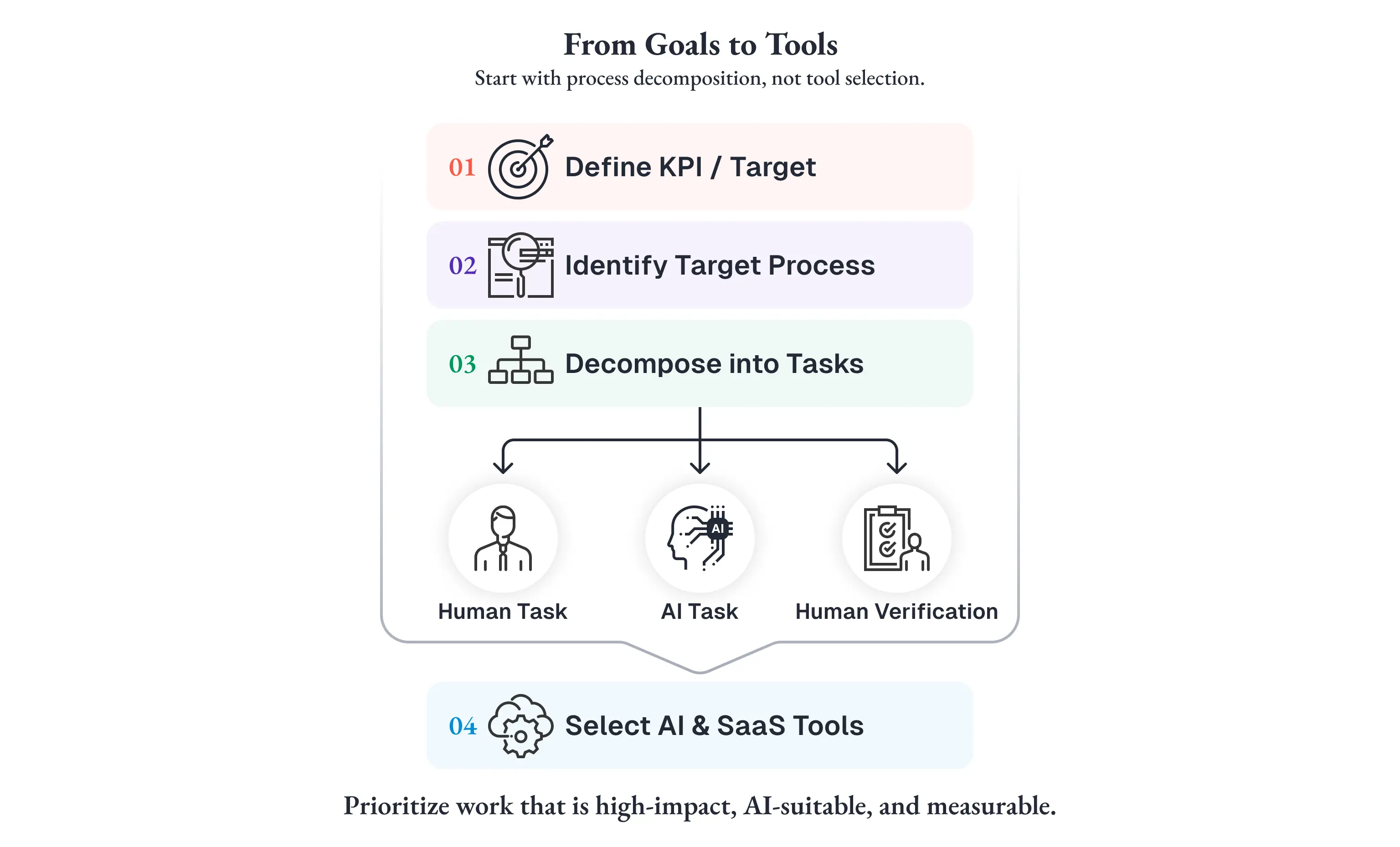 "From Goals to Tools"と題した、ツール選定ではなく業務分解から始める正しい順序を示した図。①Define KPI / Target(KPIの定義)→②Identify Target Process(対象業務の特定)→③Decompose into Tasks(タスクへの分解:Human Task/AI Task/Human Verificationの3区分)→④Select AI & SaaS Tools(AIとSaaSの選定)という4ステップを示す。下部に「Prioritize work that is high-impact, AI-suitable, and measurable.(成果インパクトが大きく、AIが得意で、計測しやすい業務から優先せよ)」のメッセージ