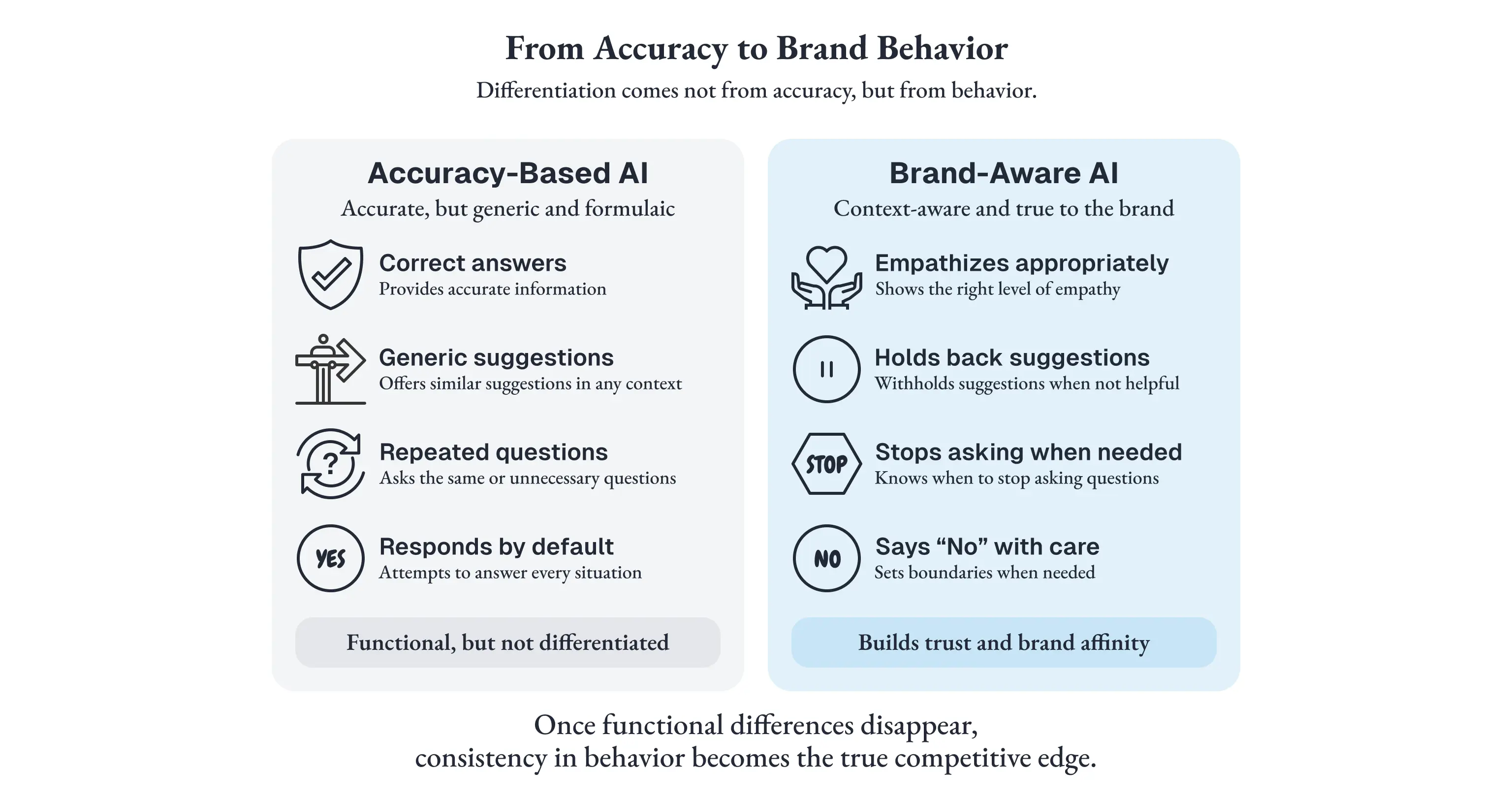 "From Accuracy to Brand Behavior(正確さからブランドらしい振る舞いへ)"と題した、機能の正確さで競うAIと、ブランドらしさで競うAIを対比した図。サブタイトル:Differentiation comes not from accuracy, but from behavior.(差別化は正確さからではなく、振る舞いから生まれる)。左:Accuracy-Based AI(正確さ重視のAI — 正確だが画一的・公式的)— Correct answers(正確な回答を返す)/Generic suggestions(どの文脈でも似た提案)/Repeated questions(同じ質問・不要な質問を繰り返す)/Responds by default(あらゆる状況で応答しようとする)。下部ラベル:Functional, but not differentiated(機能的だが差別化されていない)。右:Brand-Aware AI(ブランド意識のAI — 文脈を読みブランドに忠実)— Empathizes appropriately(適切なレベルで共感を示す)/Holds back suggestions(不要な場面では提案を控える)/Stops asking when needed(質問をやめるべき場面を知る)/Says "No" with care(必要なら配慮を持ってNOと言う)。下部ラベル:Builds trust and brand affinity(信頼とブランド愛着を築く)。最下部:Once functional differences disappear, consistency in behavior becomes the true competitive edge.(機能差が消えた後は、振る舞いの一貫性こそが真の競争優位となる)
