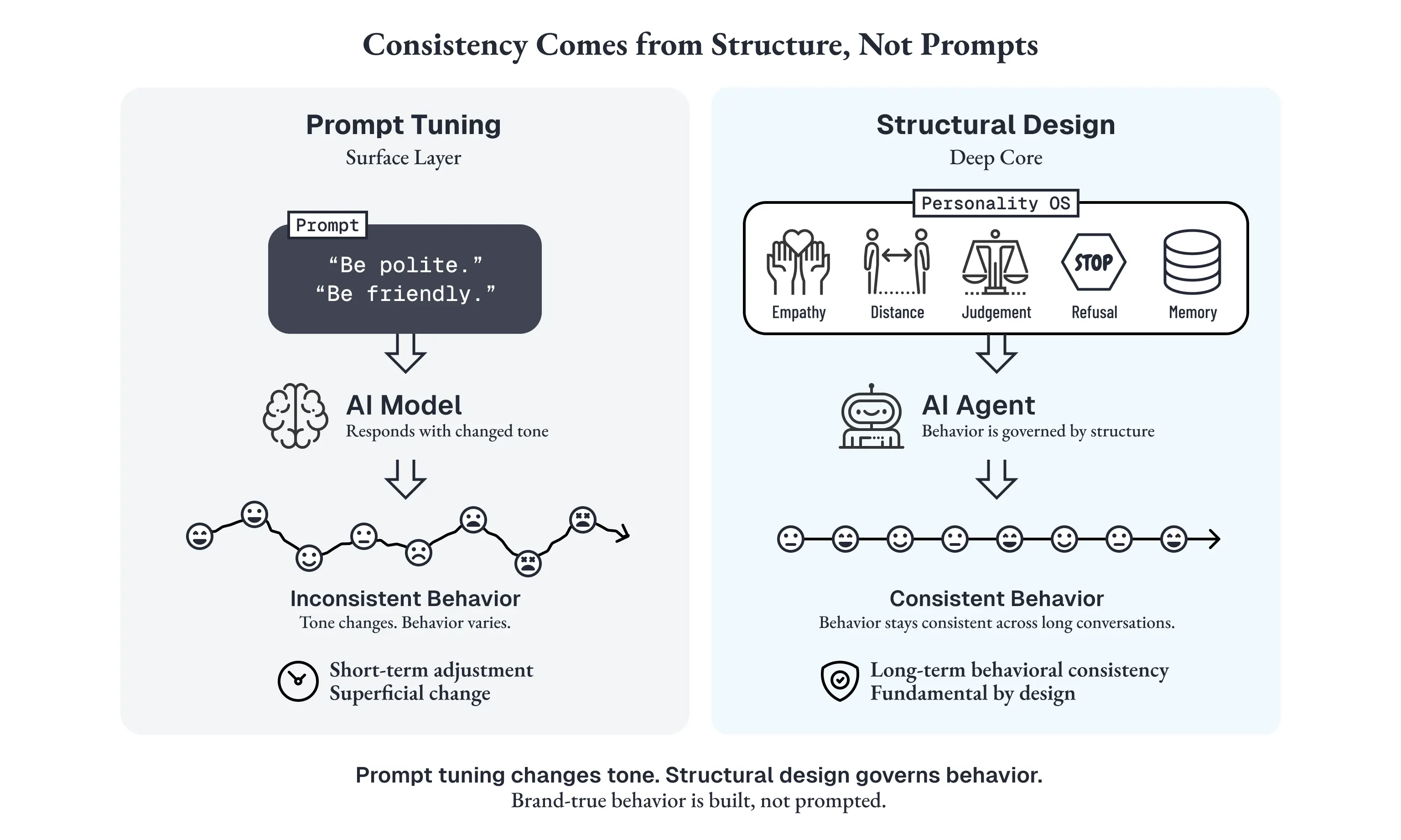 "Consistency Comes from Structure, Not Prompts(一貫性は構造から生まれる、プロンプトからではない)"と題した、表層のプロンプト調整と人格OSによる構造的設計の違いを対比した図。左:Prompt Tuning - Surface Layer(プロンプト調整/表層レイヤー)— 「Be polite.(丁寧に)」「Be friendly.(親しみやすく)」のような指示をAI Modelに入力すると、AIは口調を変えて応答する(Responds with changed tone)。結果はInconsistent Behavior(一貫性のない振る舞い):感情の温度が会話ごとに揺れるグラフで表現され、Tone changes. Behavior varies.(口調は変わるが振る舞いがぶれる)。ラベル:Short-term adjustment / Superficial change(短期的調整・表層的変化)。右:Structural Design - Deep Core(構造的設計/深層コア)— Personality OS(人格OS)の中にEmpathy(共感)/Distance(距離感)/Judgement(判断基準)/Refusal(断り方)/Memory(記憶)の5要素が配置され、AI Agentの振る舞いそのものを構造として規定する(Behavior is governed by structure)。結果はConsistent Behavior(一貫した振る舞い):感情の温度が安定したグラフで表現され、Behavior stays consistent across long conversations.(長い会話を通して振る舞いが安定)。ラベル:Long-term behavioral consistency / Fundamental by design(長期的な振る舞いの一貫性・設計レベルでの担保)。下部メッセージ:Prompt tuning changes tone. Structural design governs behavior. Brand-true behavior is built, not prompted.(プロンプトは口調を変えるだけ。構造的設計こそが振る舞いを規定する。ブランドらしい振る舞いは指示するものではなく設計するものだ)