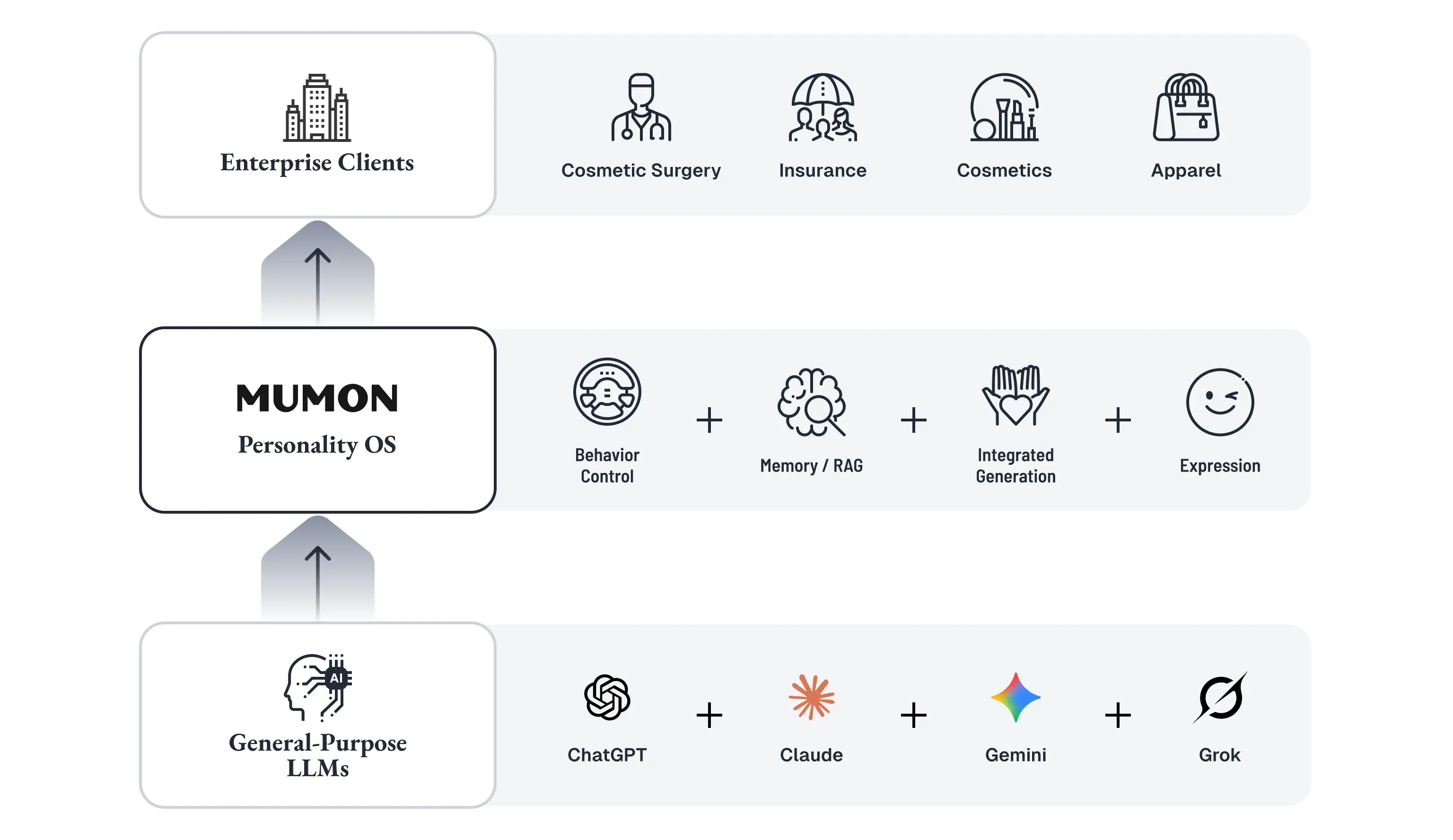 Mumonの位置づけを示す3層構造図。下層のChatGPT・Claude・Gemini・Grokなど汎用LLMの上に、Behavior Control・Memory/RAG・Integrated Generation・Expressionから成るMumon人格OSが重なり、最上層の美容医療・保険・コスメ・アパレルなどEnterprise Clientsにブランド固有の対話体験を届ける構造