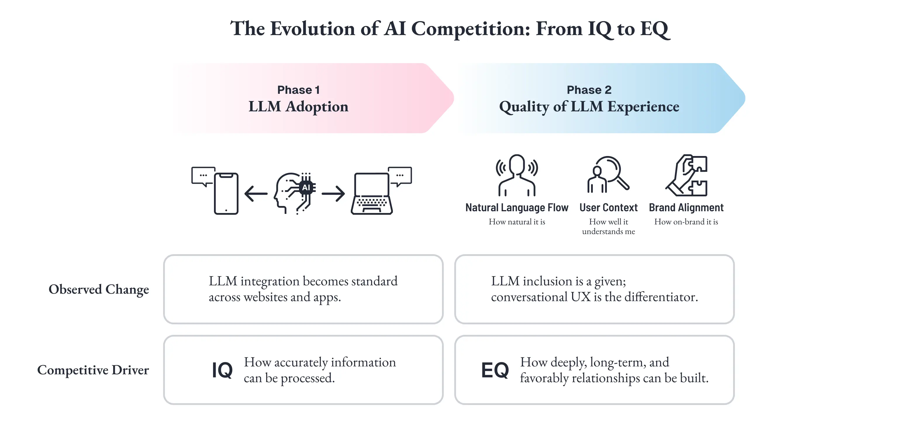 AI競争軸がIQからEQへ進化する図。フェーズ1のLLM導入期は情報処理の正確性(IQ)が競争要因だったが、フェーズ2のLLM体験の質を競う段階では自然な対話・ユーザー文脈理解・ブランド整合性に基づく長期的な関係構築(EQ)が差別化要因になる