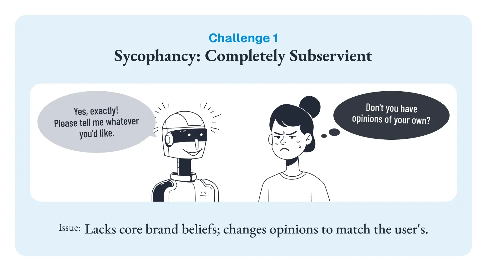 課題1 Sycophancy(過剰迎合)の例示イラスト。AIが「Yes, exactly! お好きなことを何でも言ってください」と全肯定する一方、ユーザーが「自分の意見はないの?」と不信感を抱く様子。ブランドの核となる信念を欠き、ユーザーに合わせて意見を変えてしまう問題
