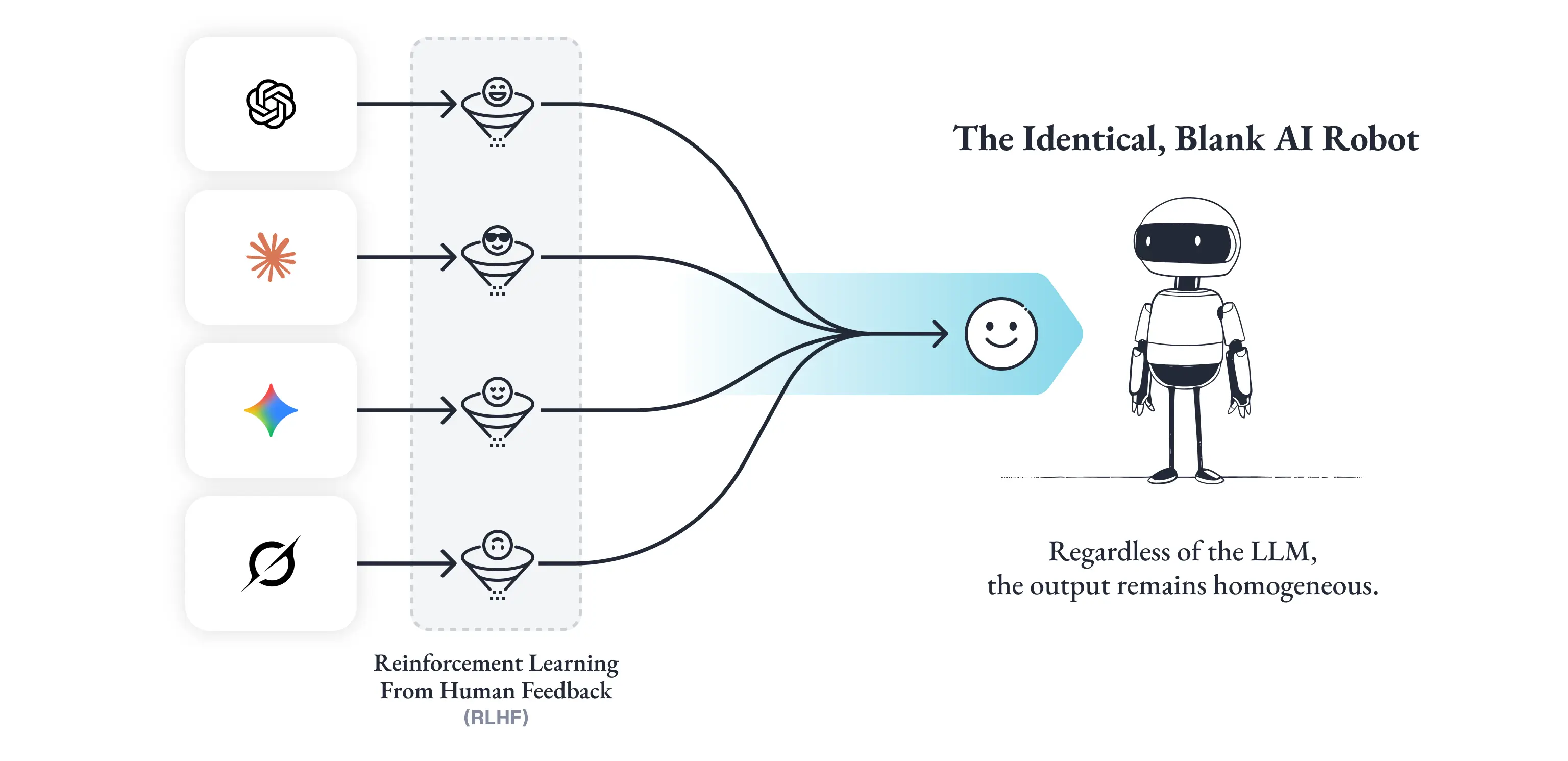 「The Identical, Blank AI Robot」と題された汎用LLMのコモディティ化を示す図。左側にOpenAI、Anthropic、Google、Mistralなど複数のLLMロゴが並び、それぞれが個性のある笑顔のキャラクターアイコンとしてReinforcement Learning From Human Feedback(RLHF)のフィルタを通過する。フィルタを抜けた各モデルの出力は1つに収束し、右側に表情のない無個性な笑顔のロボットへと統合される。「Regardless of the LLM, the output remains homogeneous.」というキャプションが、RLHFを経たどのモデルも同じ無難なアシスタント像へと収束する構造的問題を示唆
