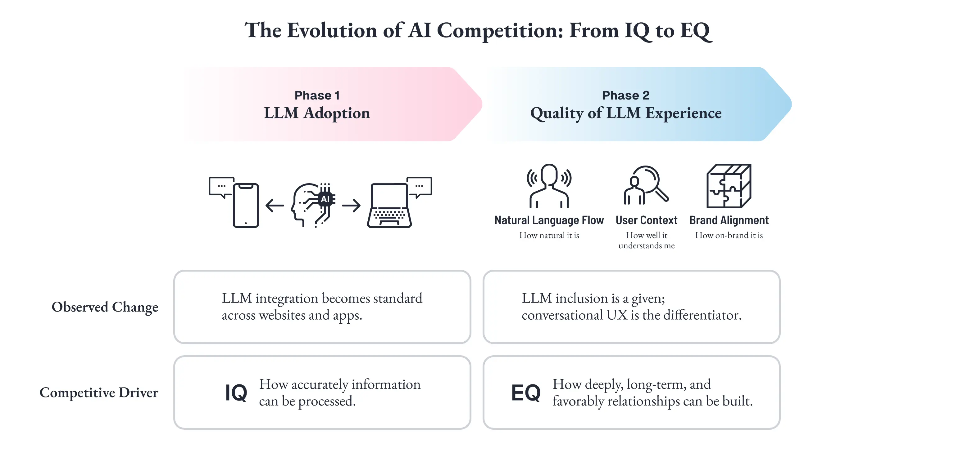 「The Evolution of AI Competition: From IQ to EQ」と題された競争軸シフトの2フェーズ比較図。左の Phase 1: LLM Adoption はピンクの矢印で示され、Observed Change は「LLM integration becomes standard across websites and apps」、Competitive Driver は IQ(How accurately information can be processed)。右の Phase 2: Quality of LLM Experience は水色の矢印で示され、Natural Language Flow / User Context / Brand Alignment の3要素アイコンが並び、Observed Change は「LLM inclusion is a given; conversational UX is the differentiator」、Competitive Driver は EQ(How deeply, long-term, and favorably relationships can be built)。AI競争軸が知能(IQ)から関係性(EQ)へと移行することを可視化