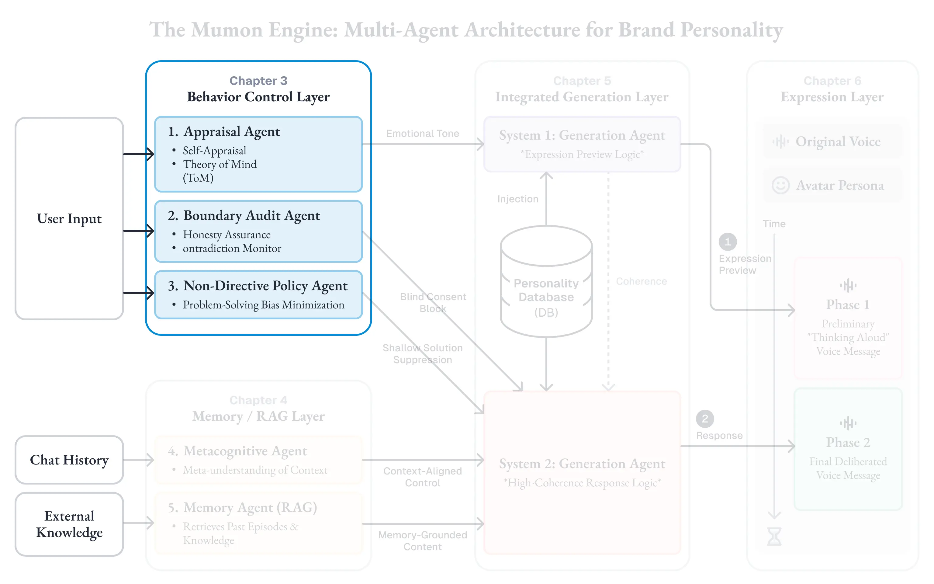 Behavior Control Layer(行動制御層)にフォーカスした図。Appraisal Agent(自己評価とTheory of Mind)、Boundary Audit Agent(誠実性確保と矛盾モニタリング)、Non-Directive Policy Agent(問題解決バイアス最小化)の3つのエージェントが独立にUser Inputを評価し、Emotional Tone・Blind Consent Block・Shallow Solution Suppressionのシグナルとして後段の生成層に渡される構造