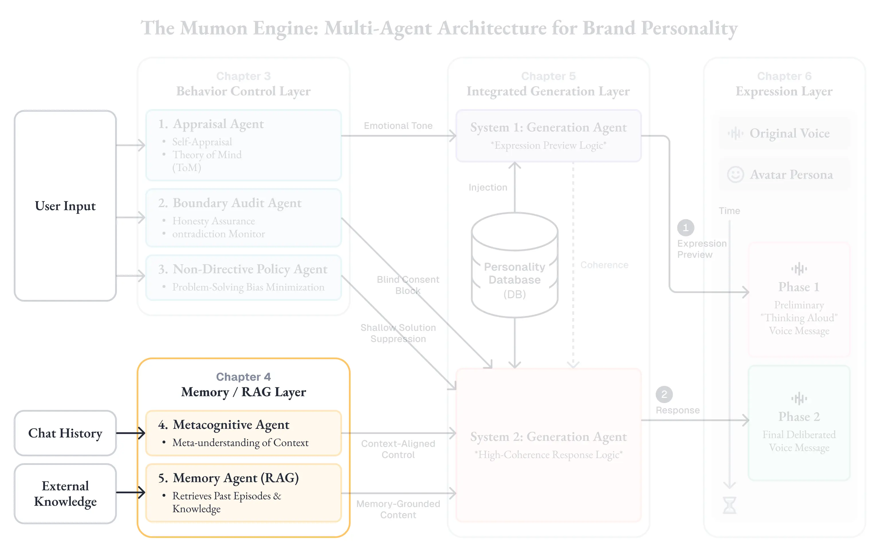 Memory/RAG Layer(記憶層)にフォーカスした図。Metacognitive Agent(文脈のメタ理解)とMemory Agent(過去エピソードと外部知識の取得)が、Chat HistoryとExternal Knowledgeを入力として受け取り、Context-Aligned ControlとMemory-Grounded Contentのシグナルとして統合生成層へ渡される構造