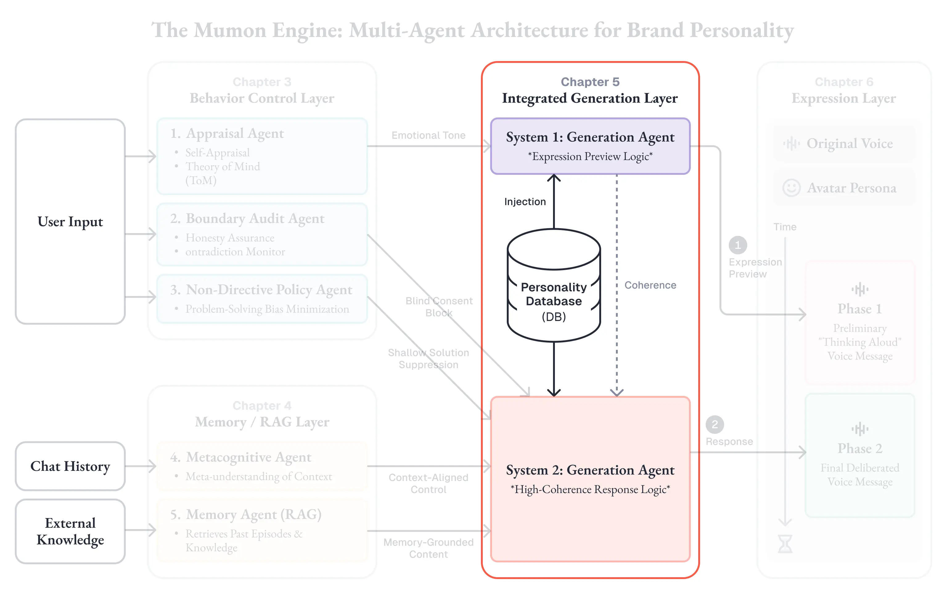 Integrated Generation Layer(統合生成層)にフォーカスした図。System 1: Generation Agent(Expression Preview Logic)が反射的な立ち上がりを担い、System 2: Generation Agent(High-Coherence Response Logic)が最終応答を整える二段構成。Personality Database(DB)からのInjectionとCoherence参照によりブランド人格基準が両Systemに注入される構造