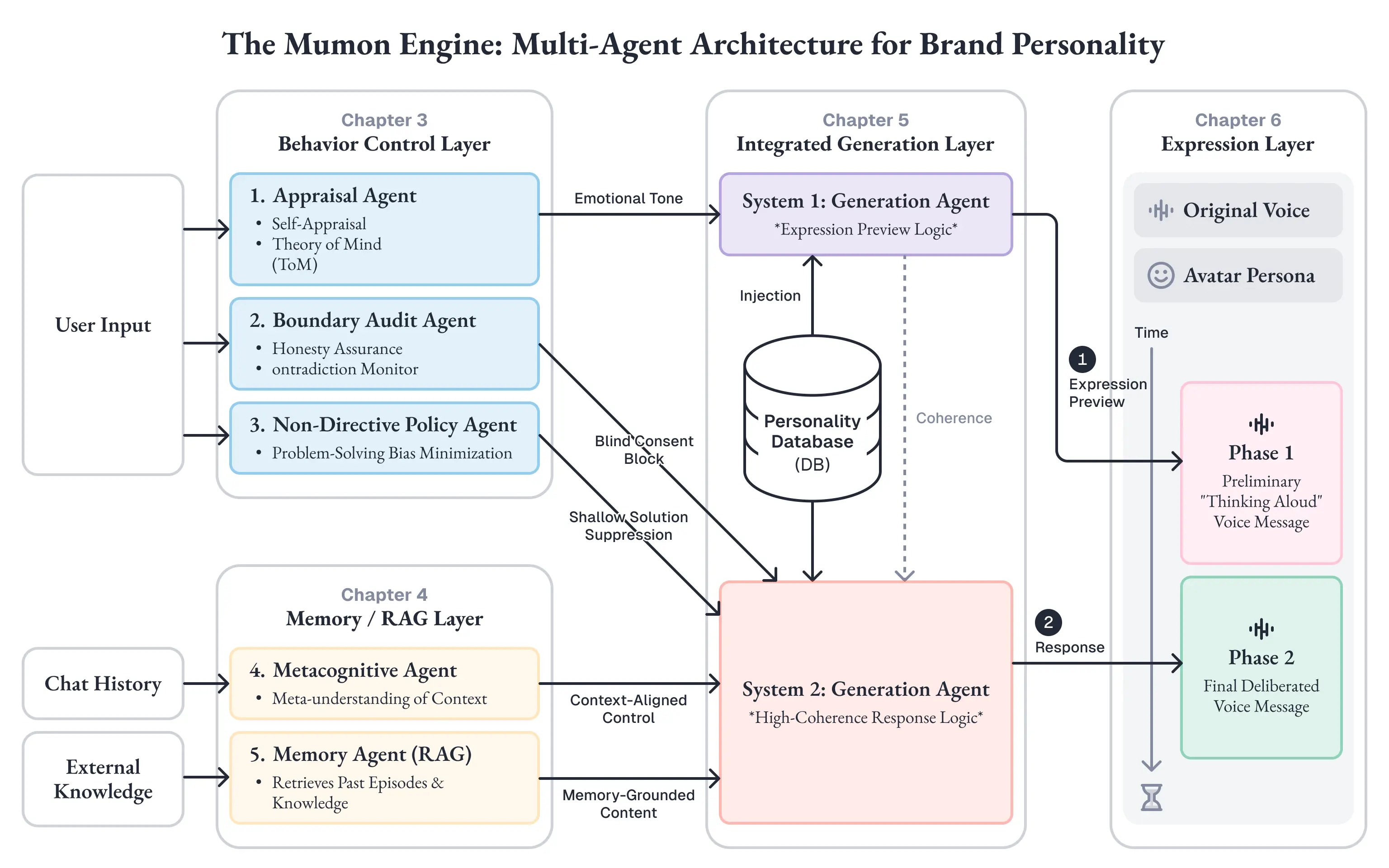 Mumon Engine全体像の再掲。4つのレイヤー(行動制御・記憶/RAG・統合生成・表現)が連動することで、感情の温度を読み、事実を守り、解決を急がず、前回の続きから空気に合った温度で振る舞える「空気を読む人格OS」が成立することを示す総括図