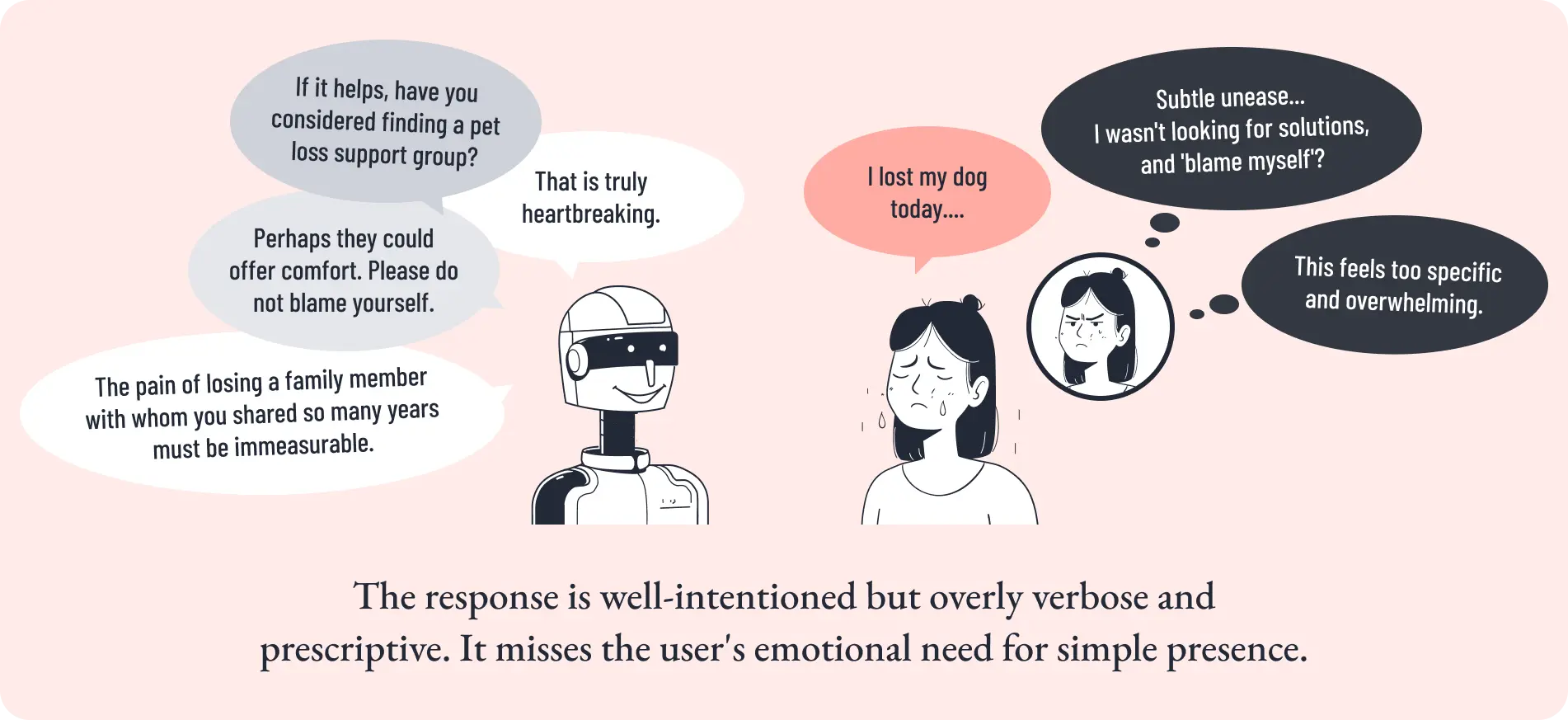 ペットを亡くしたユーザーが「I lost my dog today...」と打ち明ける場面で、汎用AIがペットロス支援グループの紹介や「自分を責めないで」といった長文の解決志向の応答を返してしまい、ユーザーが「解決策を求めていなかった」「特定的すぎて圧迫感がある」と微かな違和感を感じる様子。善意だが冗長で処方箋的すぎる応答が、ただそばにいてほしいという感情的ニーズを取り逃がす例
