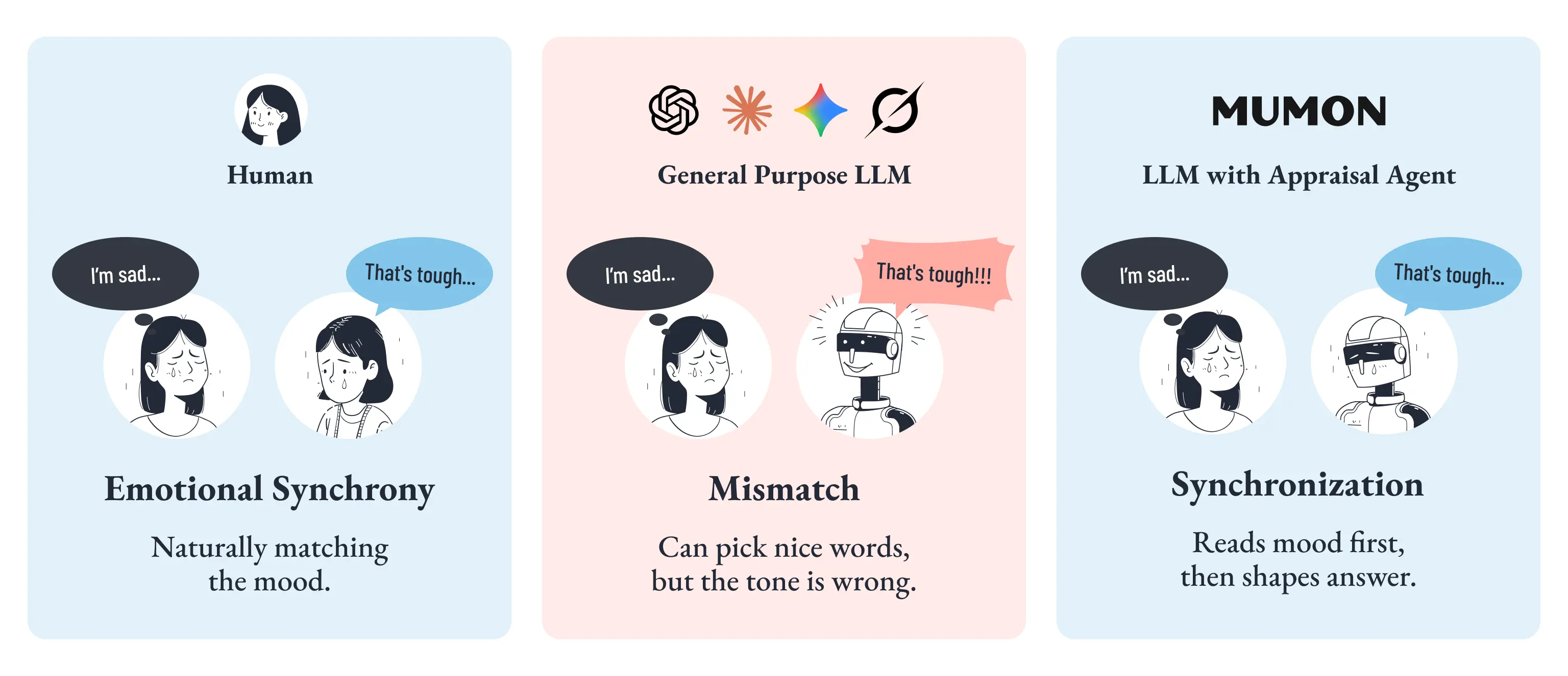 同じ「I'm sad...」という発話への3者の反応比較。Human(人間)はEmotional Synchronyとして自然にトーンを合わせて「That's tough...」と応答、General Purpose LLMはMismatchで言葉は丁寧でも明るく「That's tough!!!」と温度がずれる、MUMON(LLM with Appraisal Agent)はSynchronizationでまず気分を読んでから応答を整え、人間と同じ落ち着いた温度で「That's tough...」と返す3パターンの比較図