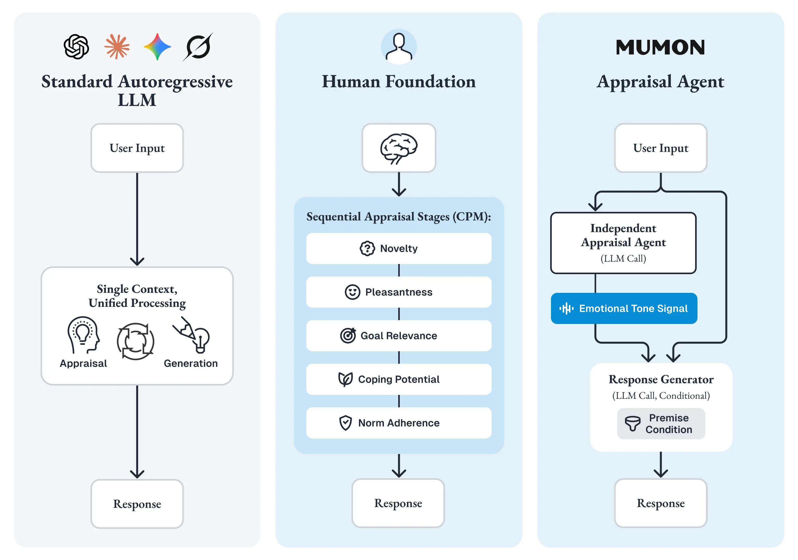 評価と生成の分離を3パターンで比較する図。Standard Autoregressive LLMは単一コンテキスト内でAppraisalとGenerationが融合し一気に応答が出る、Human Foundationは新奇性・快不快・目標関連性・対処可能性・規範適合性の逐次評価段階(CPM)を経てから応答する、Mumon's Appraisal Agentは独立したLLM呼び出しでEmotional Tone Signalを生成し、それを前提条件としてResponse Generatorに渡す構造