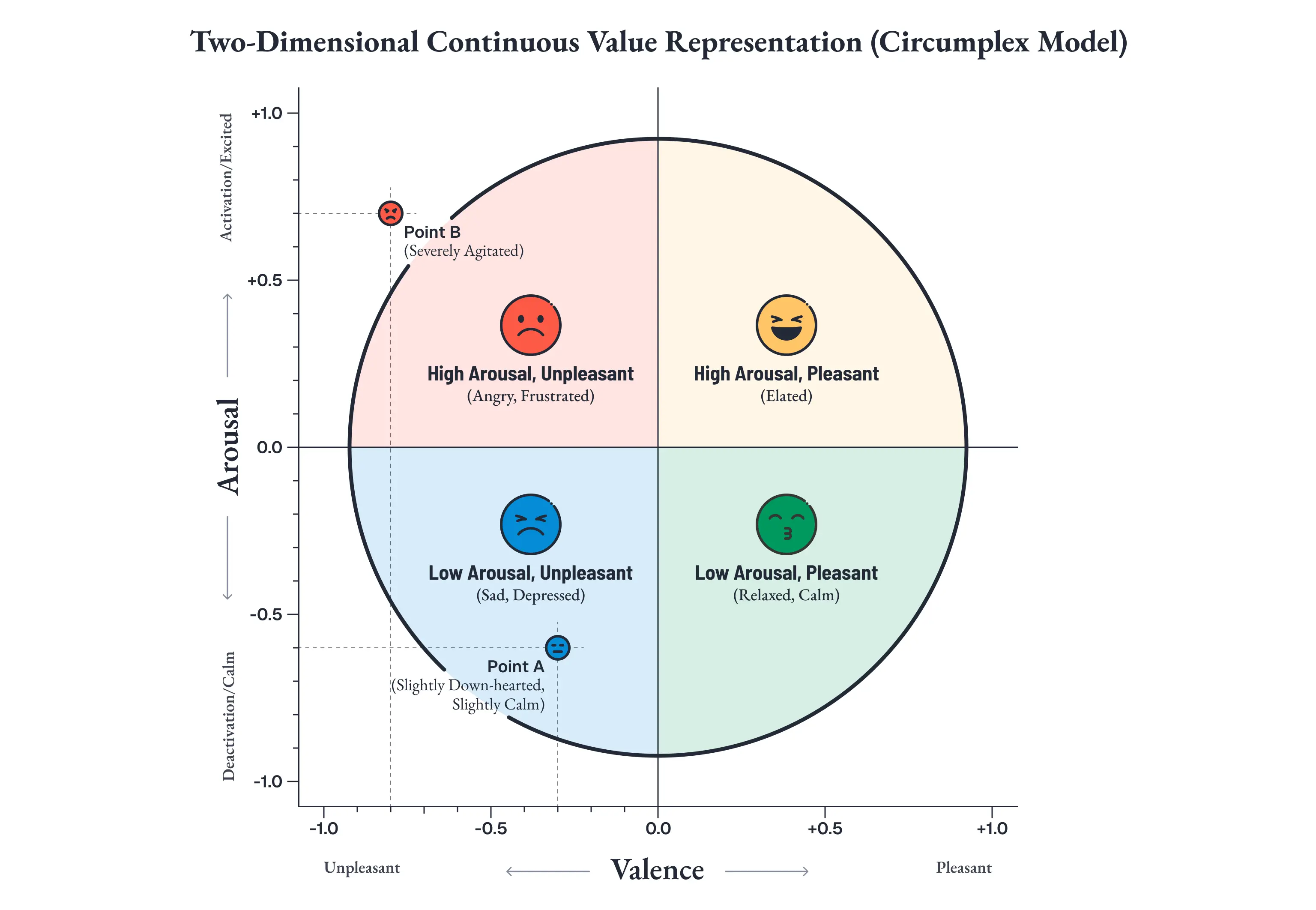 Russell の感情円環モデル(Circumplex Model)に基づく感情の二次元連続値表現。横軸Valence(不快〜快)、縦軸Arousal(沈静〜興奮)の4象限で、High Arousal Unpleasant(怒り・苛立ち)、High Arousal Pleasant(高揚)、Low Arousal Unpleasant(悲哀・落胆)、Low Arousal Pleasant(リラックス・穏やか)を配置。Point A(V=-0.3, A=-0.6)の少し沈んでいるが落ち着いた状態と、Point B(V=-0.8, A=0.7)の激しく動揺した状態を例示