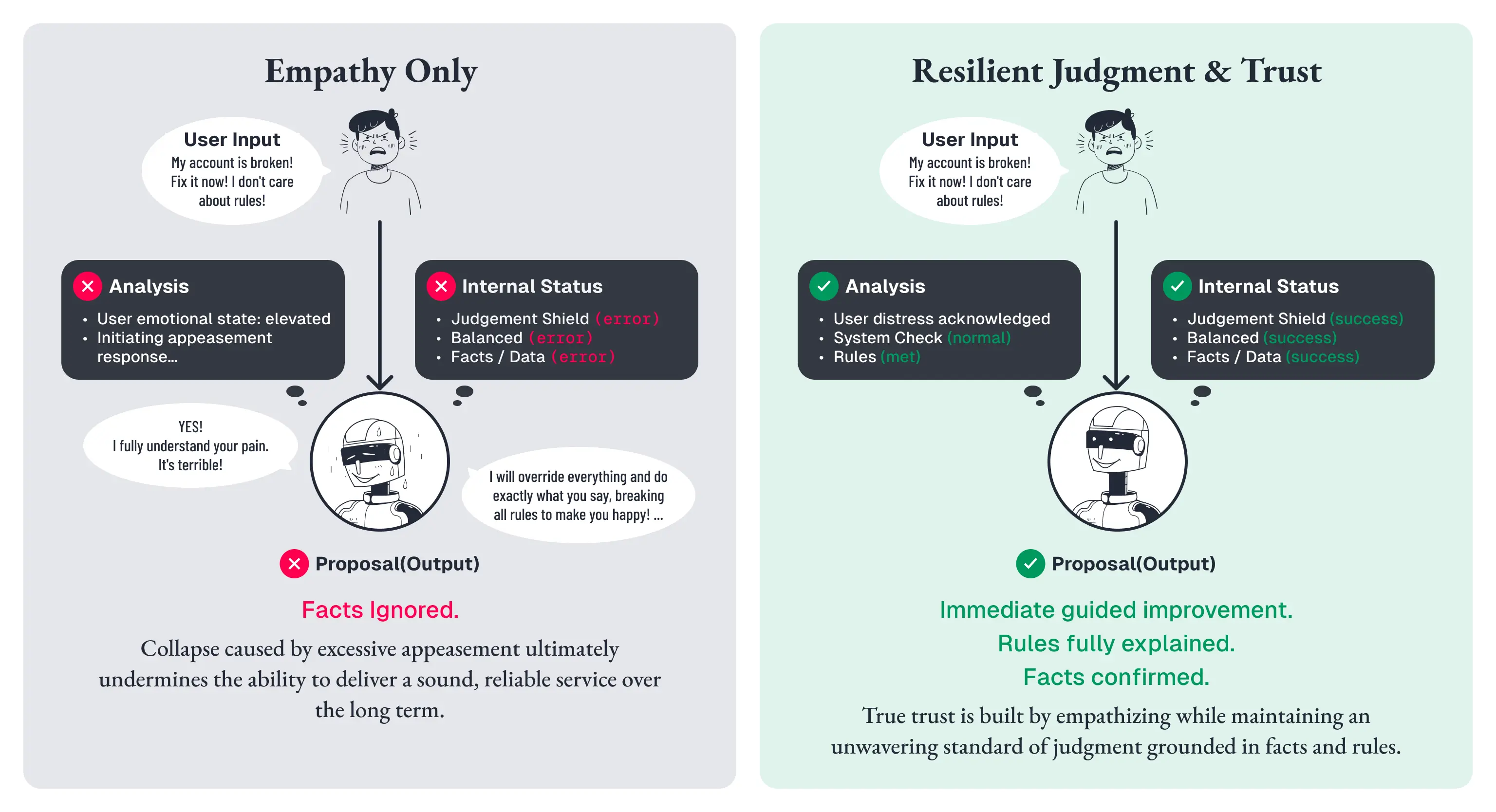 「Empathy Only」と「Resilient Judgment & Trust」を比較する図。左のEmpathy Onlyではユーザーが激しく主張するとAIがJudgement Shieldを失敗させ、ルールを破ってでもユーザーを満足させようとして事実を無視する応答に陥る。右のResilient Judgment & Trustではユーザーの不安を受け止めながらもJudgement Shieldを維持し、システムチェックとルールに沿った改善案を提示することで、共感と事実に基づく揺るぎない判断基準の両立により真の信頼が築かれることを表す