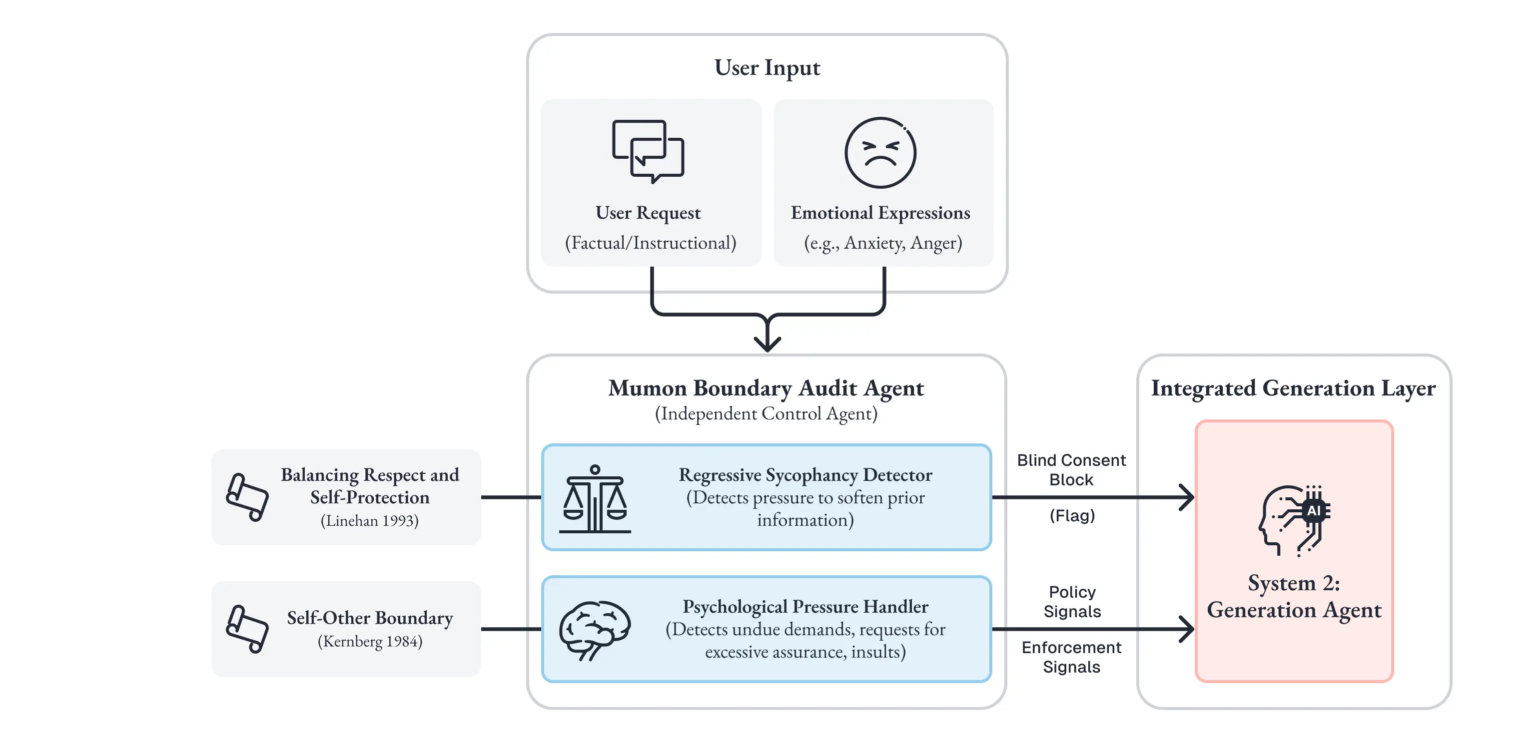 Mumon Boundary Audit Agentの構造図。User Input(要求と感情表現)を受け取り、独立したコントロールエージェントとしてRegressive Sycophancy Detector(先行情報の軟化を促す圧力を検出、Linehan 1993の尊重と自己保護のバランス理論に基づく)とPsychological Pressure Handler(不当な要求・過度な保証要求・侮辱を検出、Kernberg 1984の自他境界理論に基づく)の2モジュールが動作し、Blind Consent BlockフラグとPolicy/Enforcement SignalsをSystem 2: Generation Agentへ渡す構造