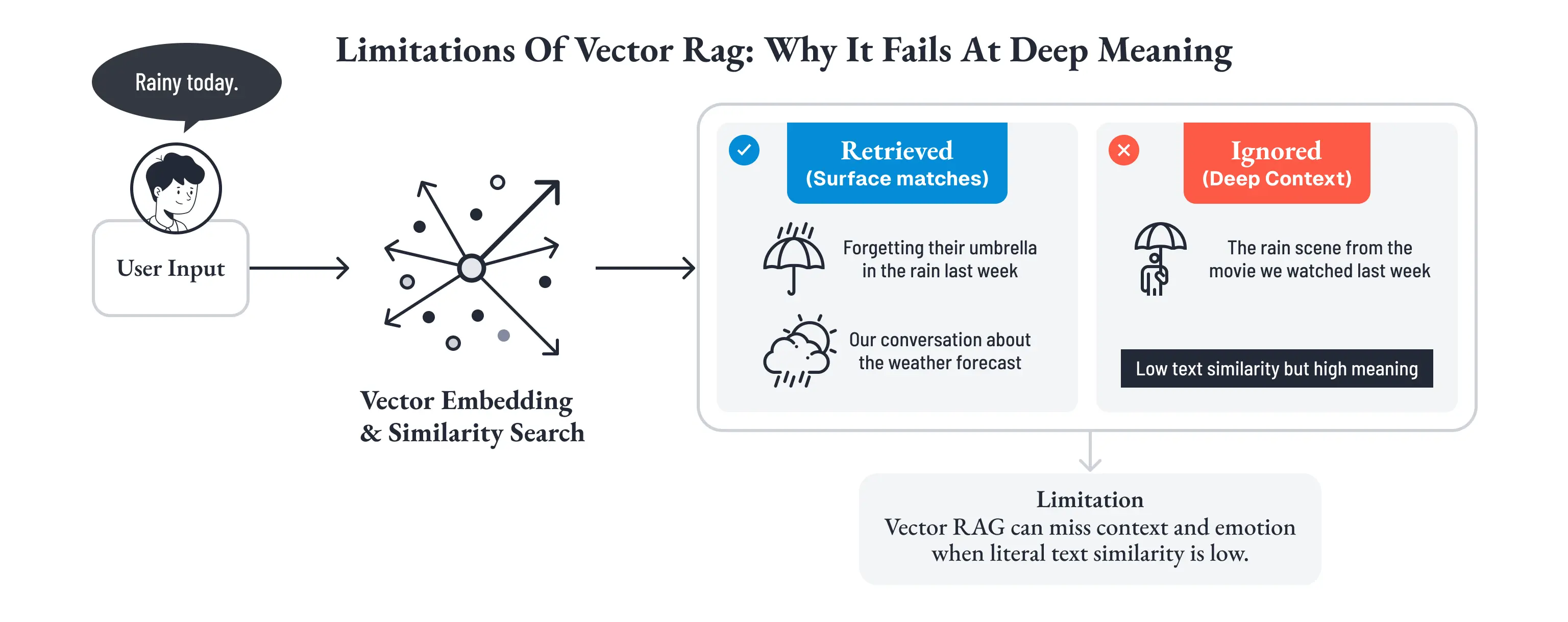 ベクトルRAGの限界を示す概念図「Limitations Of Vector Rag: Why It Fails At Deep Meaning」。ユーザーが「Rainy today.」と発言すると、Vector Embedding & Similarity Searchによって表層的に近い「先週傘を忘れた話」「天気予報の会話」はRetrieved(Surface matches)として取得される一方、本当に関連が深い「先週一緒に観た映画の雨のシーン」はLow text similarity but high meaningのためIgnored(Deep Context)として無視される。文字列類似度が低いと文脈や感情を取りこぼしてしまうという制約を可視化