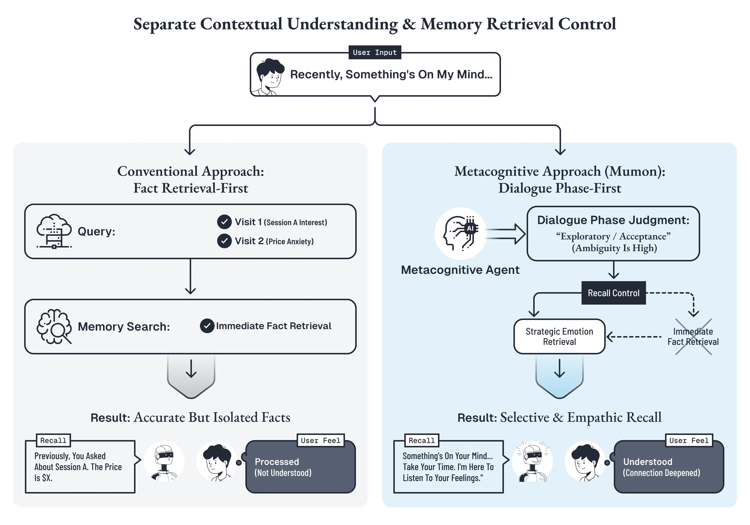 「Separate Contextual Understanding & Memory Retrieval Control」と題された比較図。共通のUser Input「Recently, Something's On My Mind…」に対し、左のConventional Approach: Fact Retrieval-FirstはVisit 1(Session A Interest)・Visit 2(Price Anxiety)をQueryしImmediate Fact Retrievalを行い、結果として「Previously, You Asked About Session A. The Price Is $X.」と返してUserにProcessed(Not Understood)と感じさせる。右のMetacognitive Approach(Mumon)は、Metacognitive AgentがDialogue Phase Judgment(Exploratory / Acceptance, Ambiguity Is High)を先行判定し、Recall ControlでImmediate Fact Retrievalを抑制してStrategic Emotion Retrievalを優先することで、「Something's On Your Mind… Take Your Time. I'm Here To Listen To Your Feelings.」とSelective & Empathic Recallを返し、UserにUnderstood(Connection Deepened)と感じさせる構造を示す