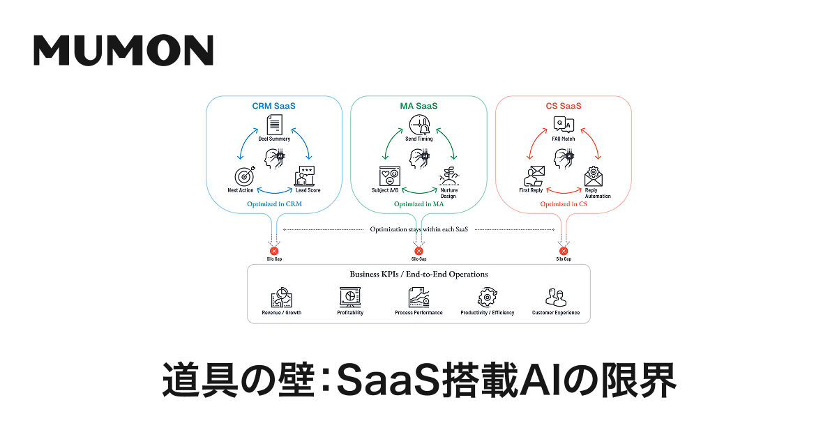 道具の壁：SaaSのAI化の限界 | Mumon Whitepaper | Mumon